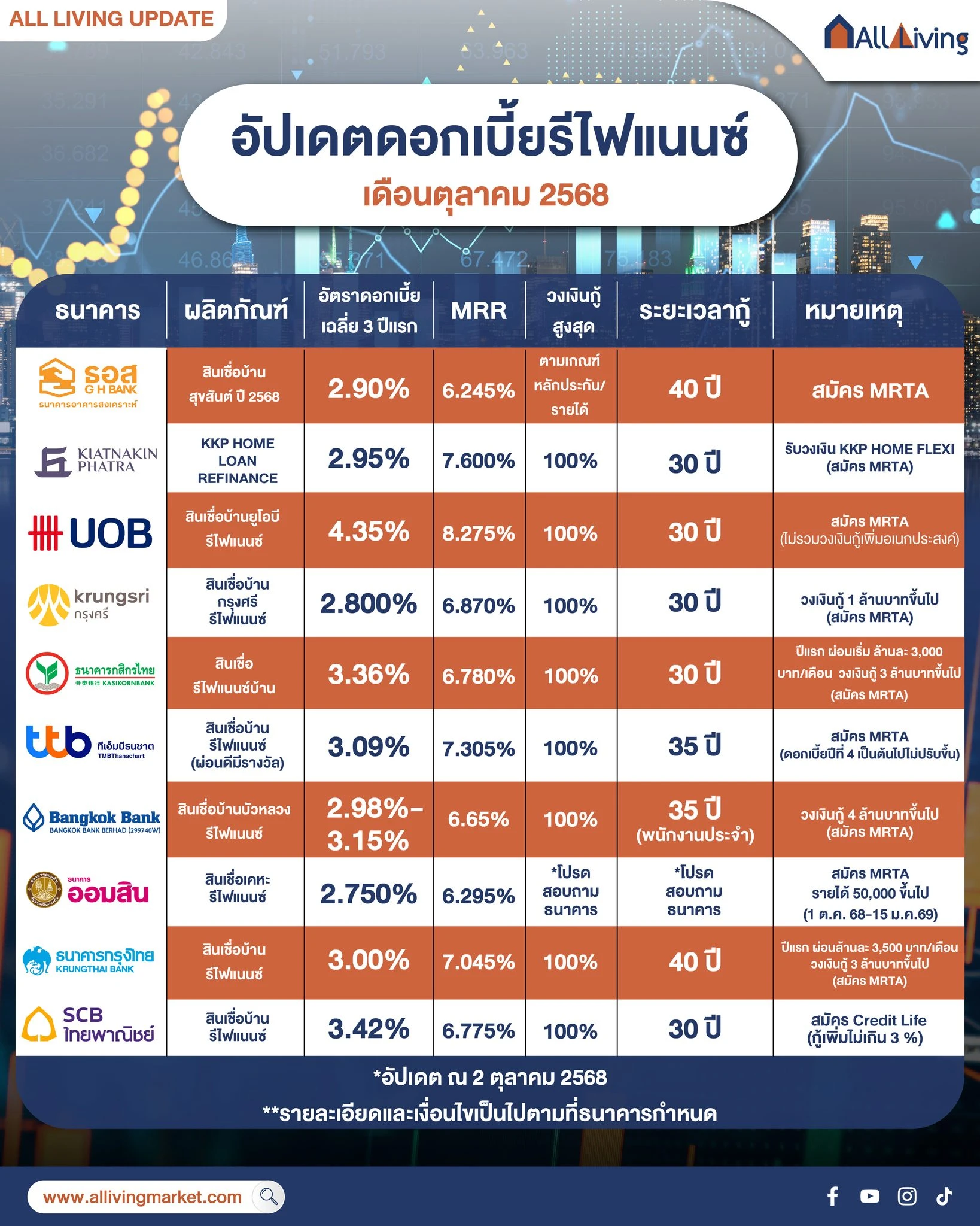 Main Image-รวมอัตราดอกเบี้ยรีไฟแนนซ์บ้าน ตุลาคม 2568