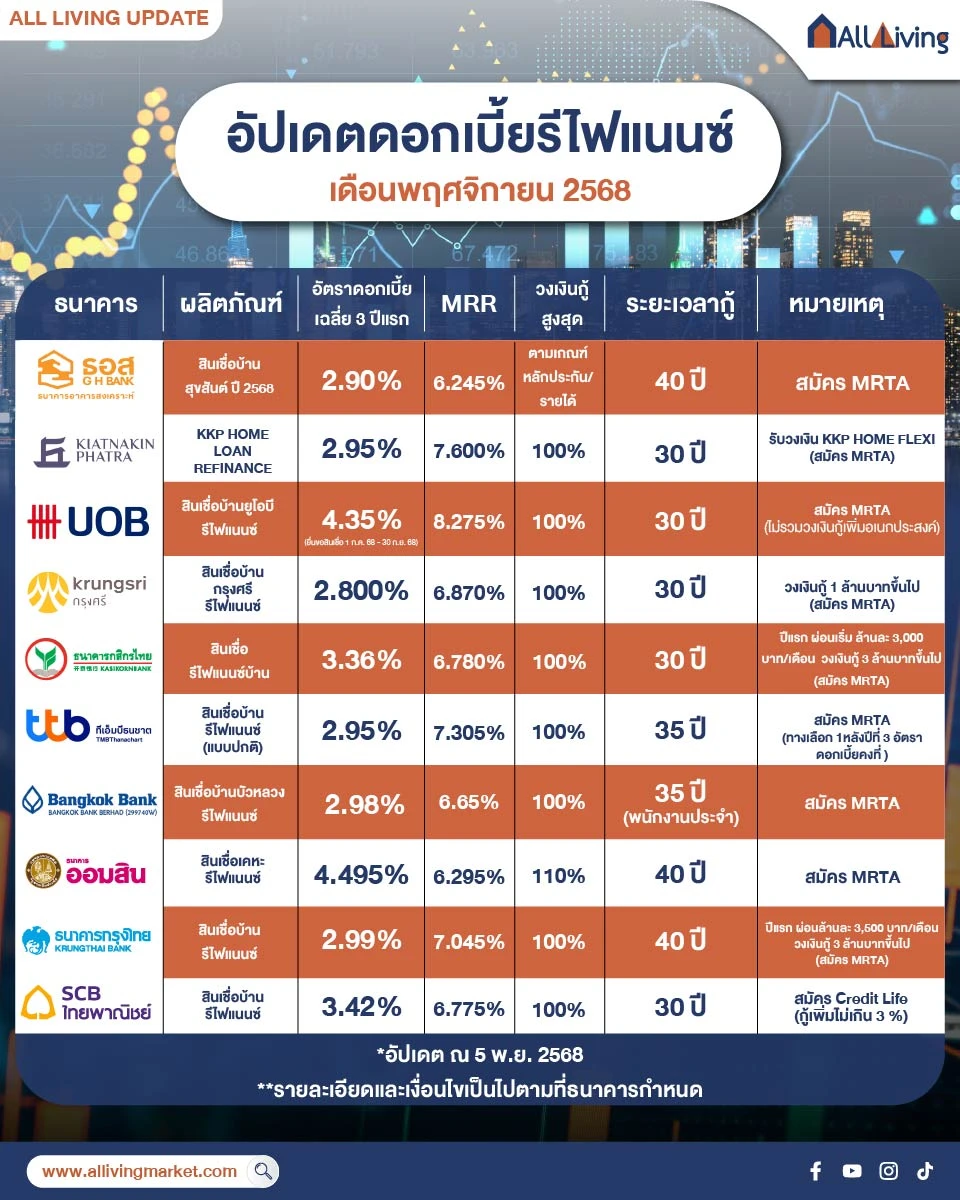 主图-รวมดอกเบี้ยรีไฟแนนซ์บ้านทุกธนาคาร พฤศจิกายน 2568