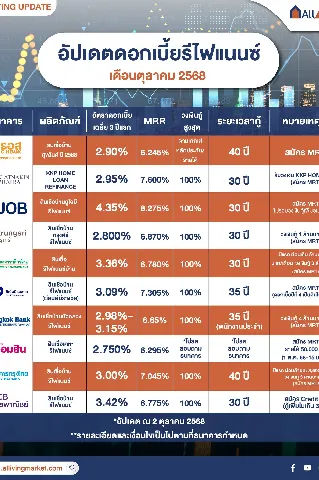 รวมอัตราดอกเบี้ยรีไฟแนนซ์บ้าน ตุลาคม 2568