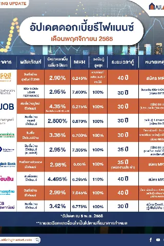 รวมดอกเบี้ยรีไฟแนนซ์บ้านทุกธนาคาร พฤศจิกายน 2568